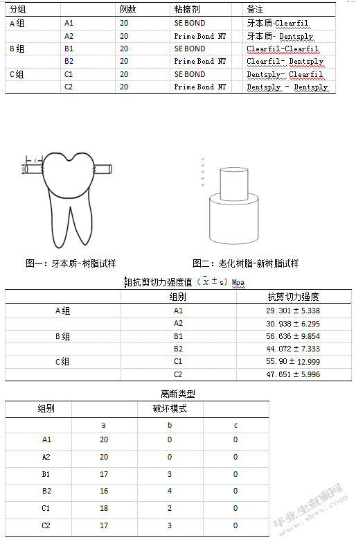 新旧光固化树脂间粘接与光固化树脂—牙本质粘接抗剪切力强度对比