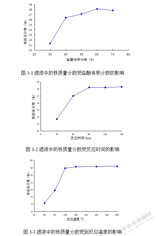 氧化铁的制备和包覆