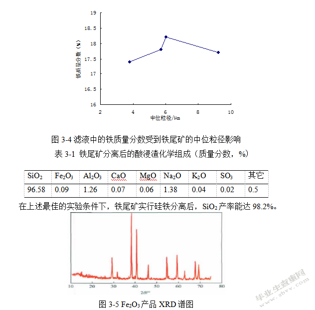 氧化铁的制备和包覆