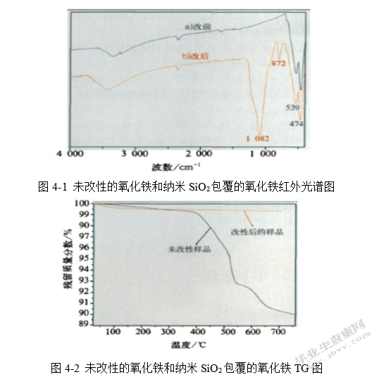 氧化铁的制备和包覆