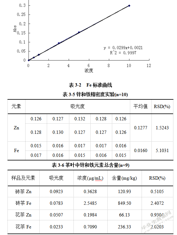 原子吸收光谱法测定砖茶和花茶中锌和铁的含量