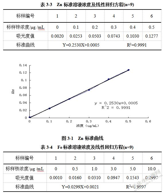 原子吸收光谱法测定砖茶和花茶中锌和铁的含量