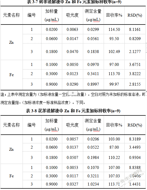 原子吸收光谱法测定砖茶和花茶中锌和铁的含量