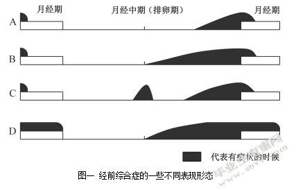 中医经前综合征及痛经护理