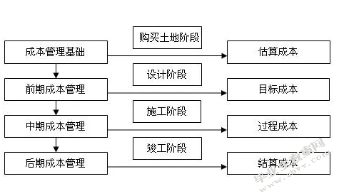 公路工程项目施工成本控制要点分析