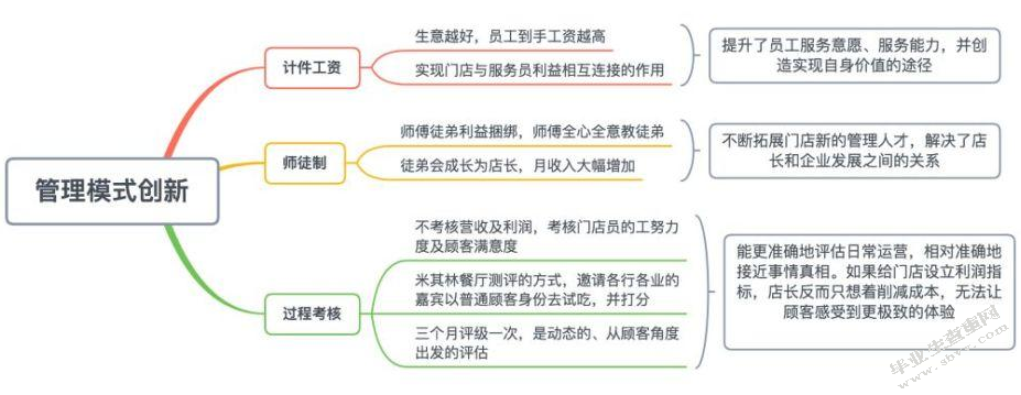 餐饮服务员管理策略