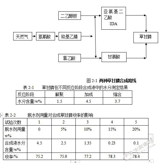 草甘膦的合成工艺与检验