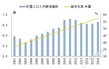 城镇化对投资结构的影响
