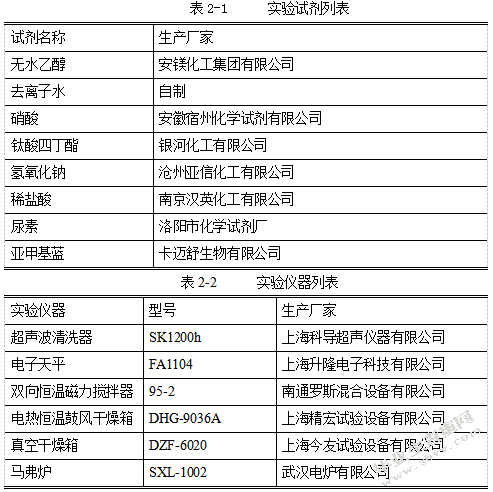 氮掺杂二氧化钛纳米管的制备及光催化性能的研究