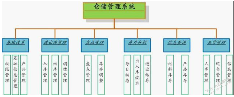 关于武汉洪山区顺丰速运物流仓储改进方案
