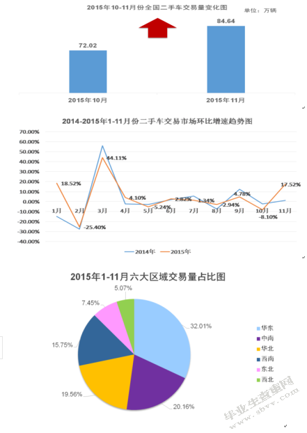 二手车经销策略研究