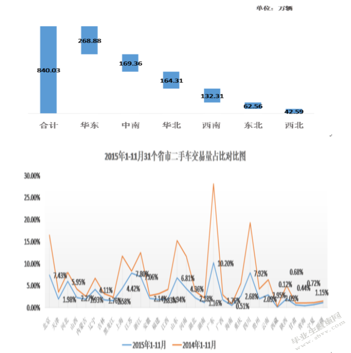 二手车经销策略研究