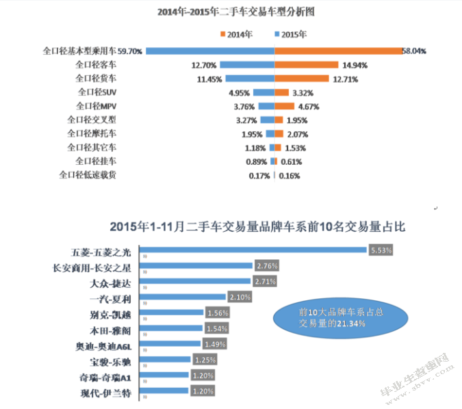 二手车经销策略研究