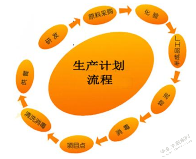 纺织企业生产计划及排序优化研究