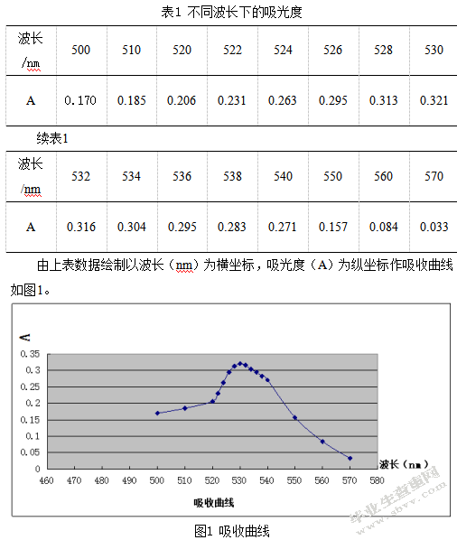食品中山梨酸含量的测定
