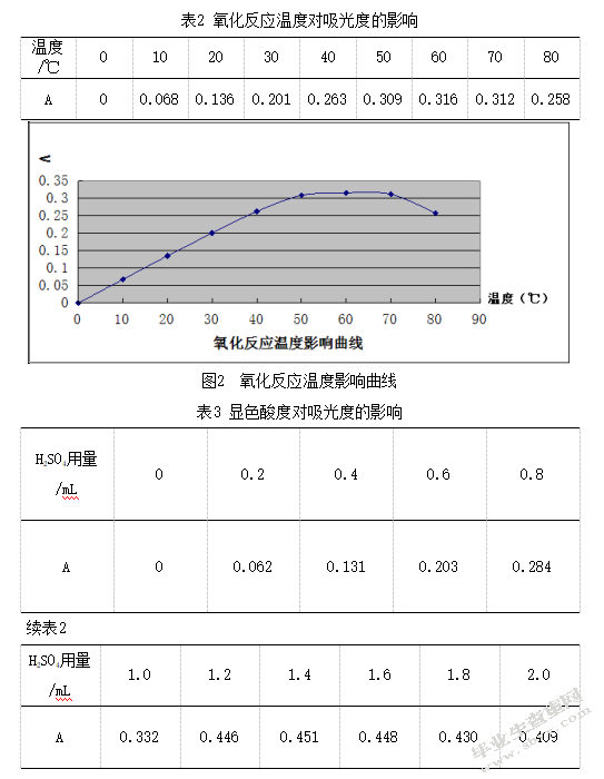 食品中山梨酸含量的测定