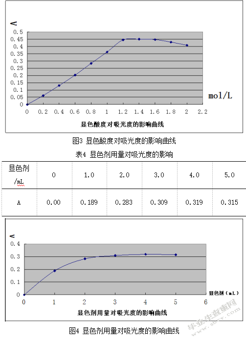 食品中山梨酸含量的测定