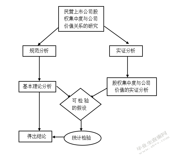 股权集中度与公司价值之间关系的实证研究——以我国民营上市公司