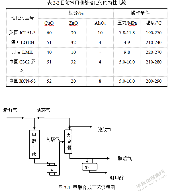 关于年产40万吨煤制甲醇合成塔设计