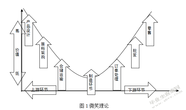 金融危机背景下我国珠三角制造业发展对策