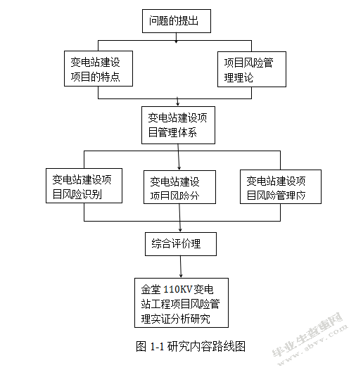 金堂110KV变电站项目安装工程风险评价研究