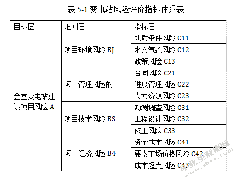金堂110KV变电站项目安装工程风险评价研究
