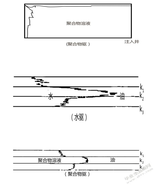 聚合物驱油藏渗流理论与试井方法发展