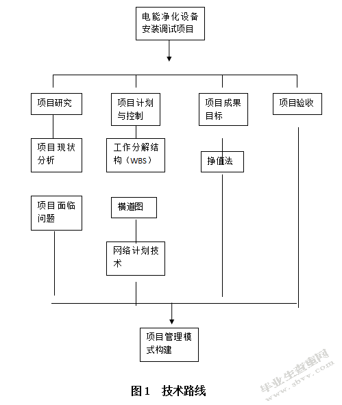 卷烟厂电能净化设备安装调试项目进度管理研究