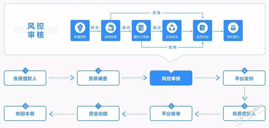 论车贷贷后管理