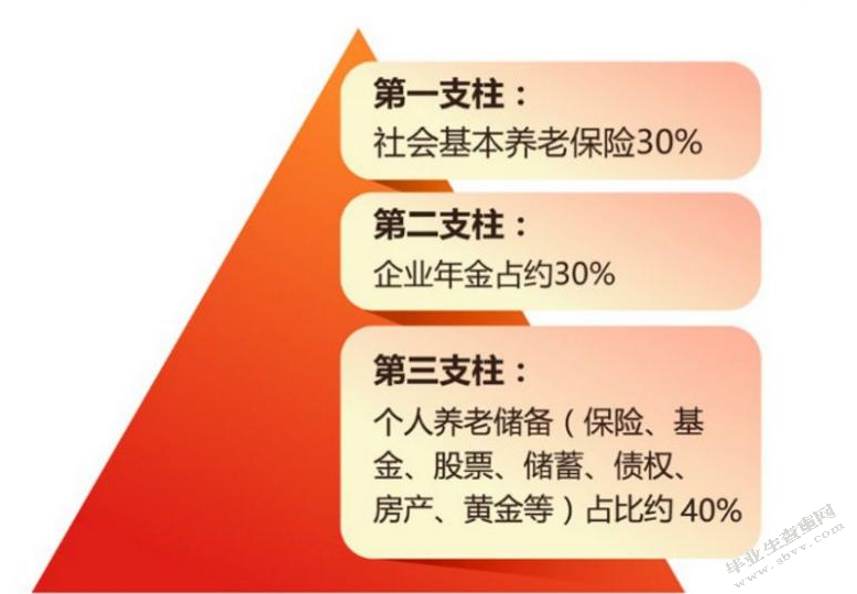 论我国基本养老保险制度的完善与改革