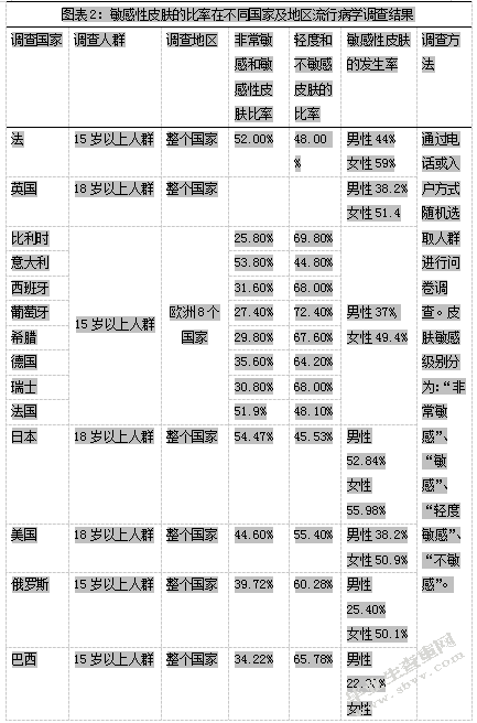 敏感性皮肤的日常护理及治疗