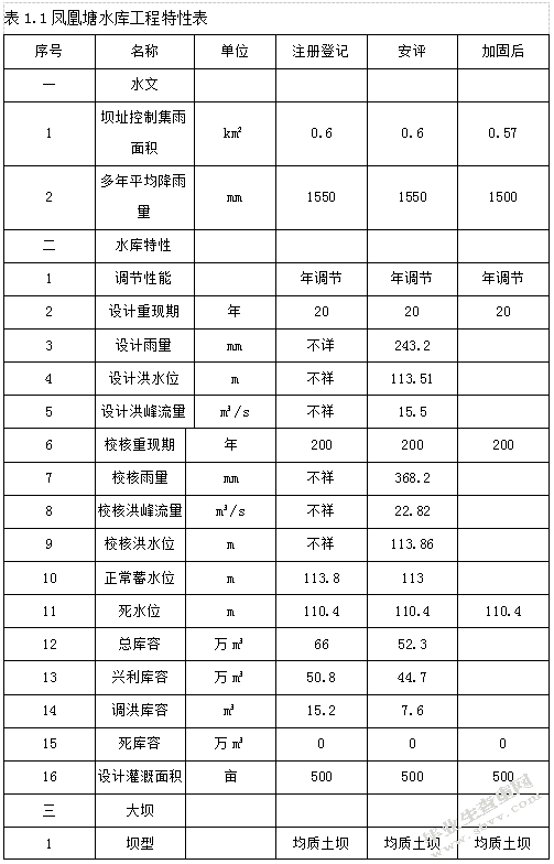 某水库除险加固工程初步设计