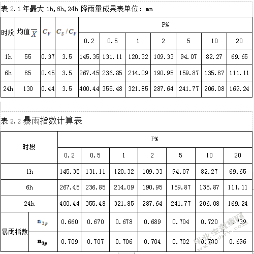 某水库除险加固工程初步设计