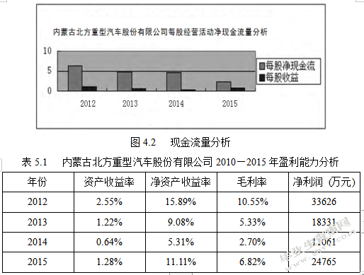 内蒙古北方重型汽车股份有限公司 ——财务报表分析