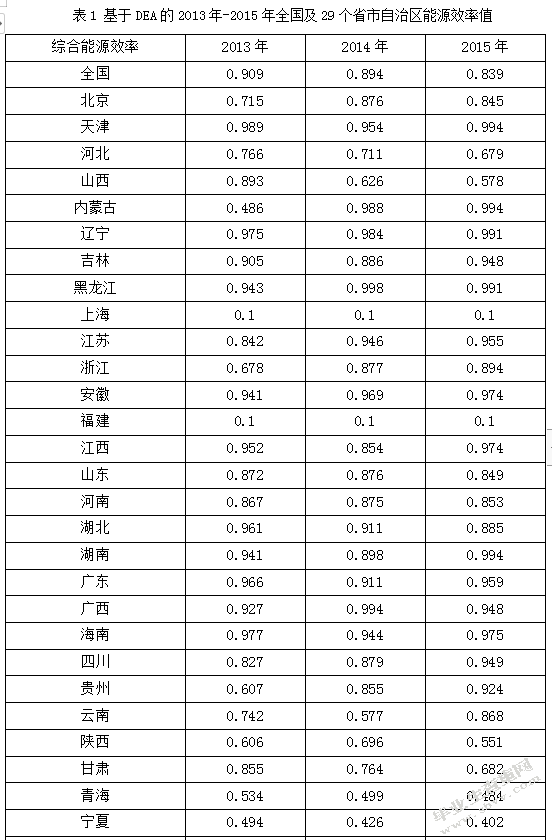 宁夏能源效率的比较研究