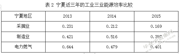 宁夏能源效率的比较研究