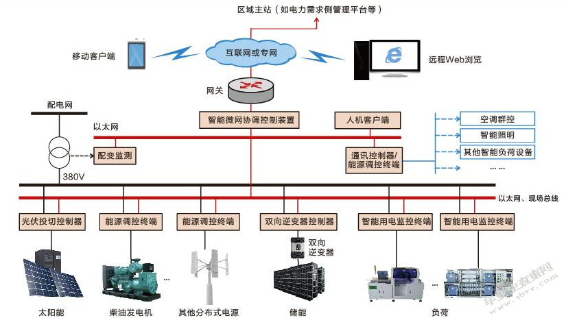 配电网可靠性管理分析
