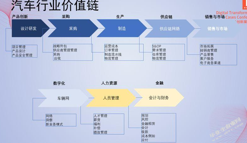 汽车服务产业价值网与市场特征分析
