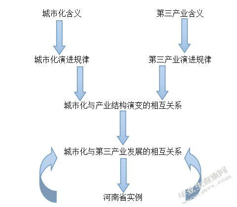 浅谈城市化与第三产业发展的关系