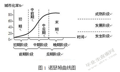 浅谈城市化与第三产业发展的关系