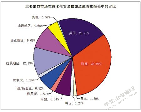 浅谈蓝色贸易壁垒对东莞市劳动密集 型企业的影响与对策