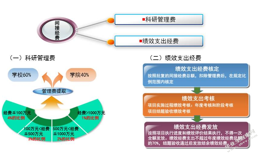 浅谈医院科研经费管理