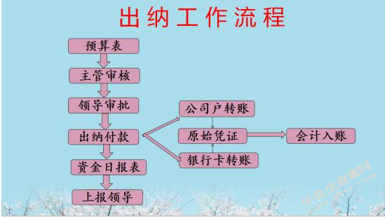 浅析嬉戏儿童乐园出纳业务流程