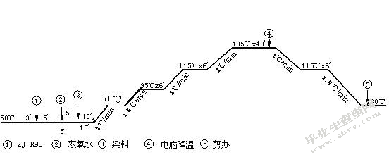 织物染色技术的研究