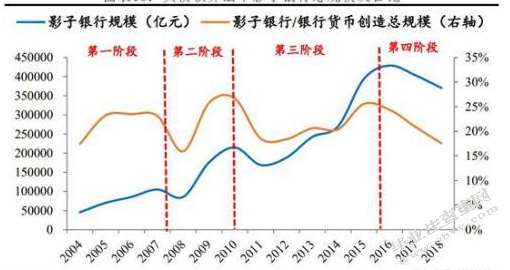 如何规范影子银行的业务和规模使之更加适合金融体制改革