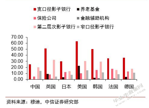 如何规范影子银行的业务和规模使之更加适合金融体制改革