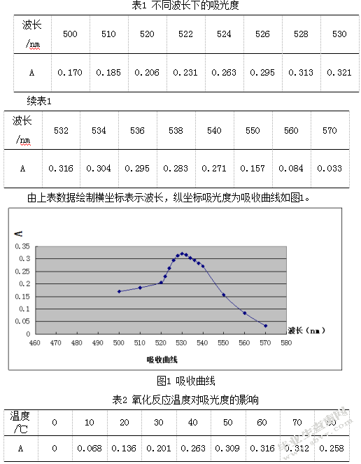 食品中山梨酸成分的分析检测