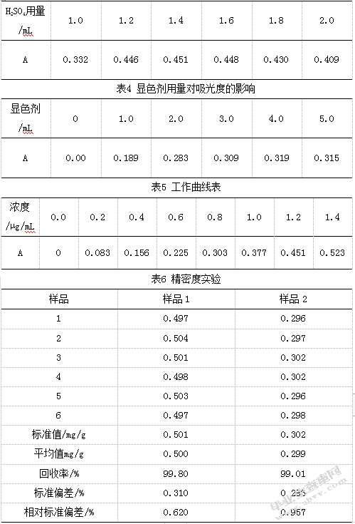 食品中山梨酸成分的分析检测