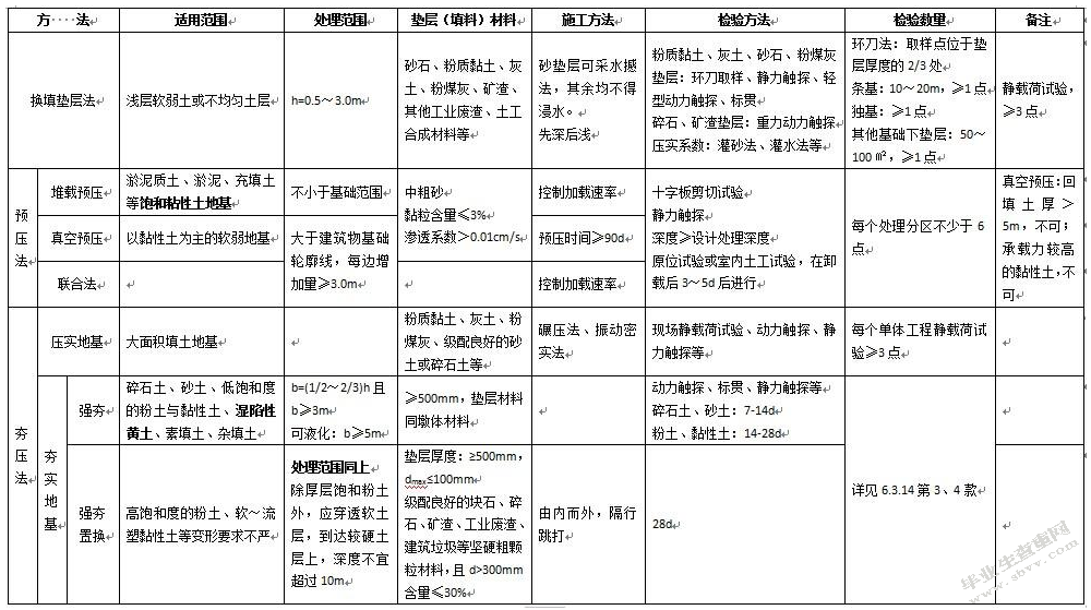 市政公路工程软土地基处理技术分析