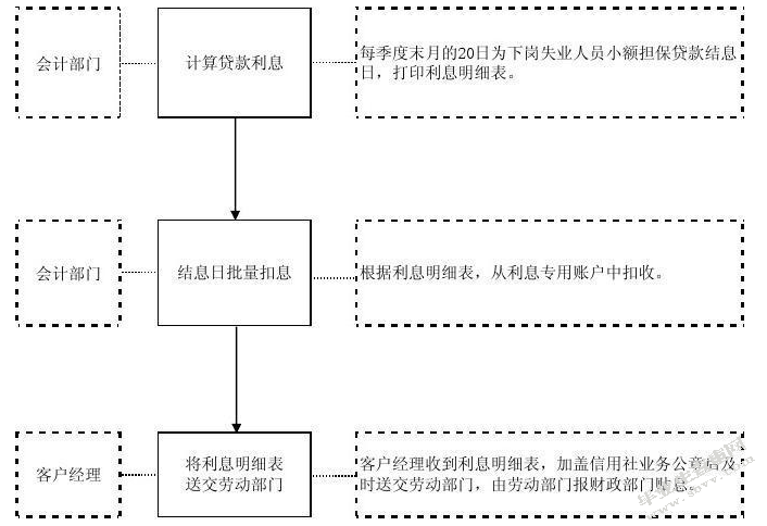 我国小额贷款发展的阻碍